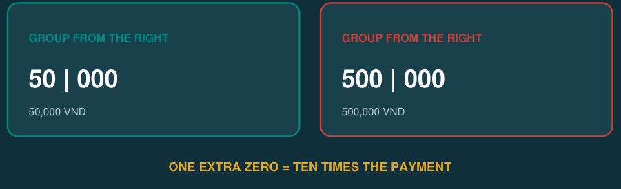 Fifty thousand and five hundred thousand dong: one extra zero changes the amount tenfold.