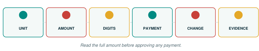 A six-part transaction check: unit, amount, digits, payment, change and evidence.